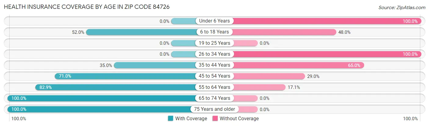 Health Insurance Coverage by Age in Zip Code 84726