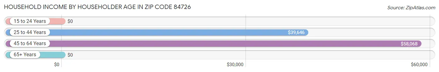 Household Income by Householder Age in Zip Code 84726