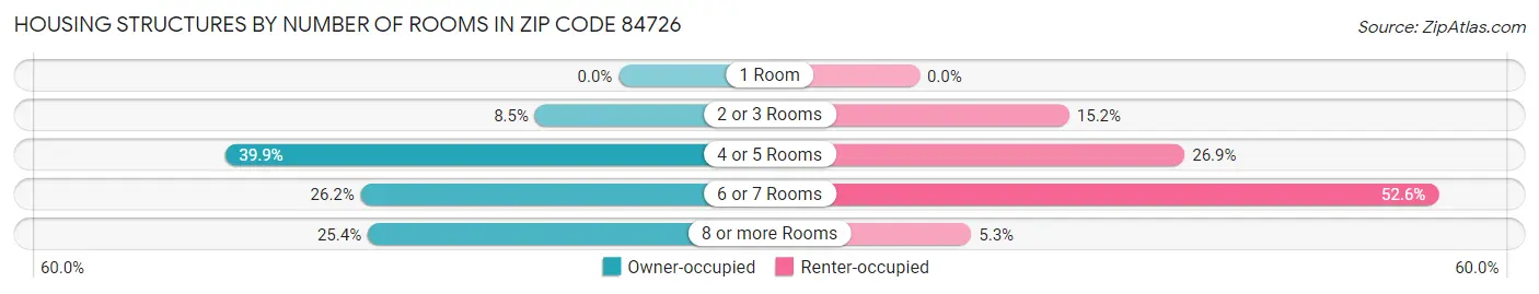 Housing Structures by Number of Rooms in Zip Code 84726