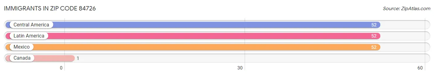 Immigrants in Zip Code 84726