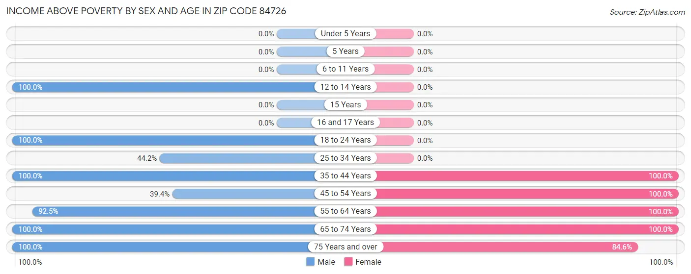 Income Above Poverty by Sex and Age in Zip Code 84726