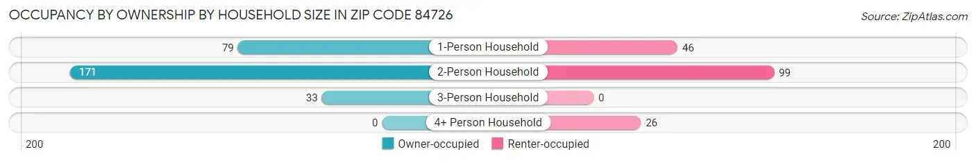 Occupancy by Ownership by Household Size in Zip Code 84726