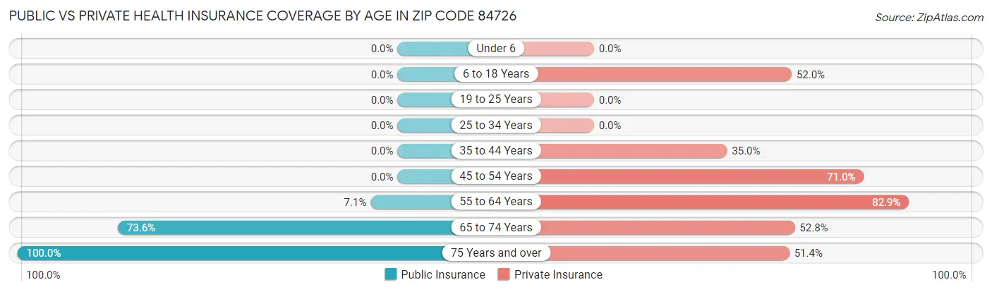 Public vs Private Health Insurance Coverage by Age in Zip Code 84726