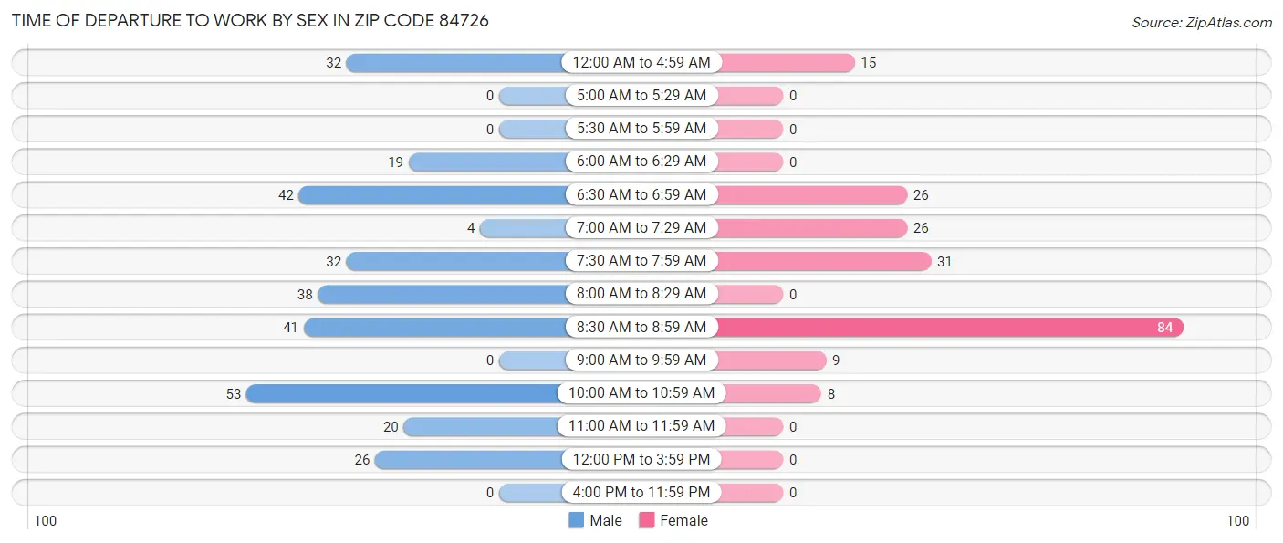 Time of Departure to Work by Sex in Zip Code 84726