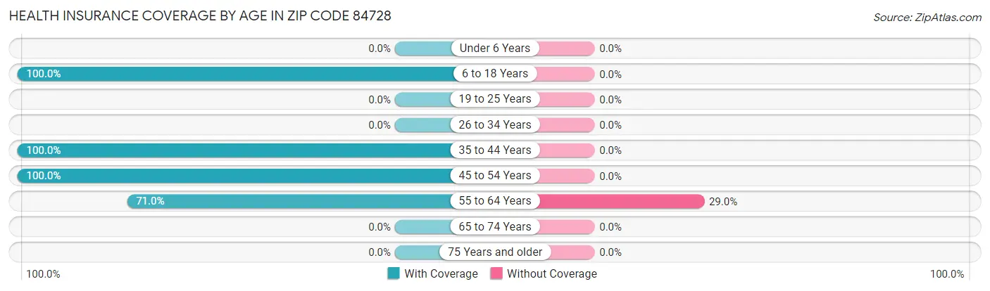 Health Insurance Coverage by Age in Zip Code 84728