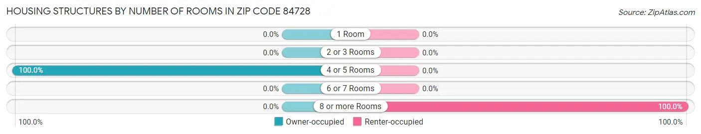 Housing Structures by Number of Rooms in Zip Code 84728