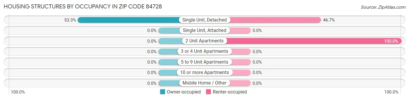 Housing Structures by Occupancy in Zip Code 84728