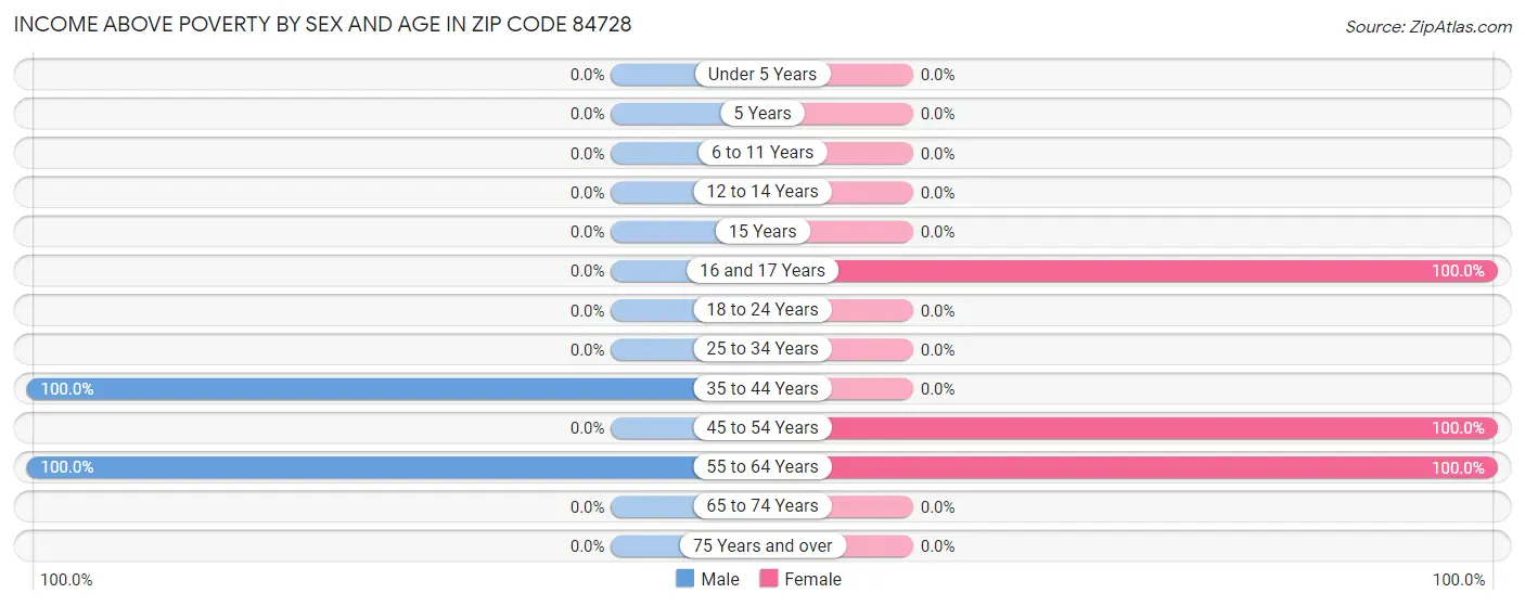 Income Above Poverty by Sex and Age in Zip Code 84728