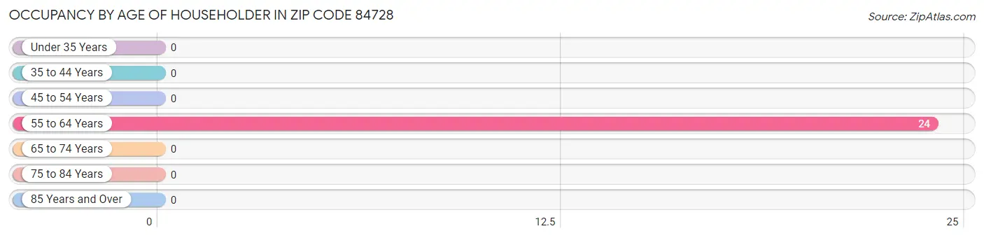 Occupancy by Age of Householder in Zip Code 84728