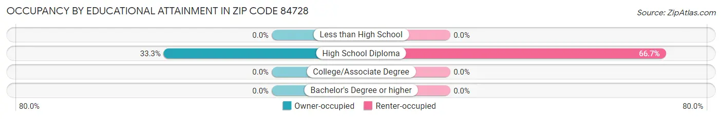 Occupancy by Educational Attainment in Zip Code 84728