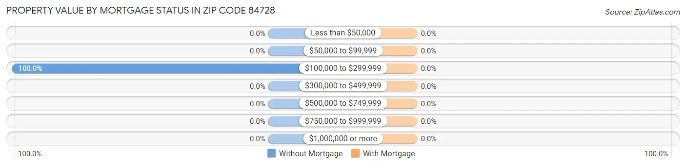 Property Value by Mortgage Status in Zip Code 84728