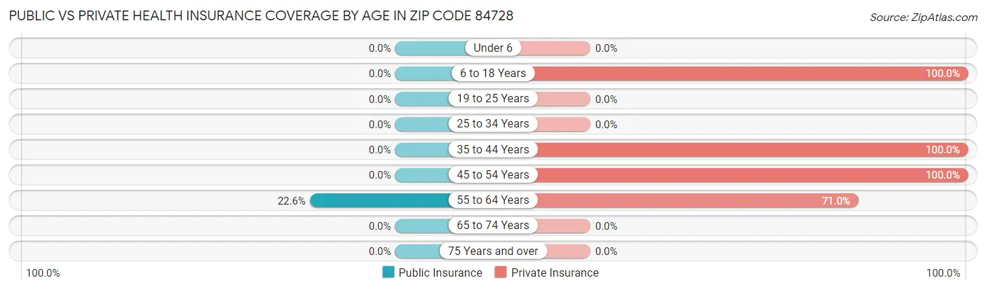 Public vs Private Health Insurance Coverage by Age in Zip Code 84728