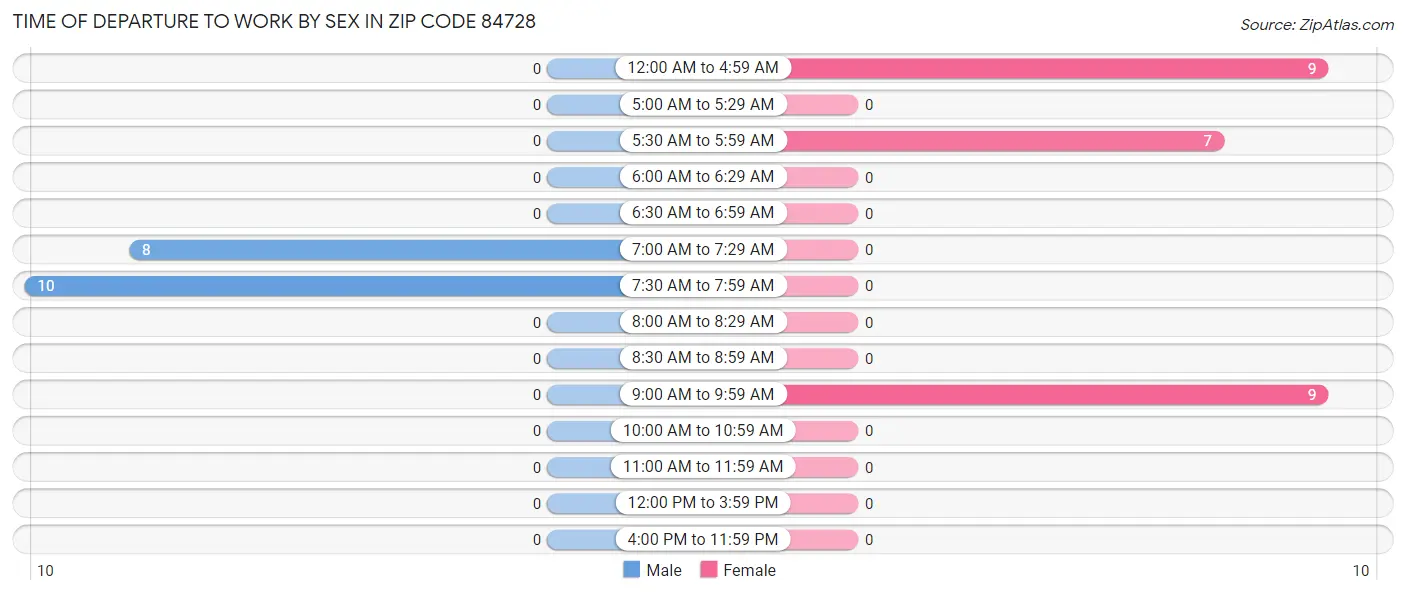 Time of Departure to Work by Sex in Zip Code 84728