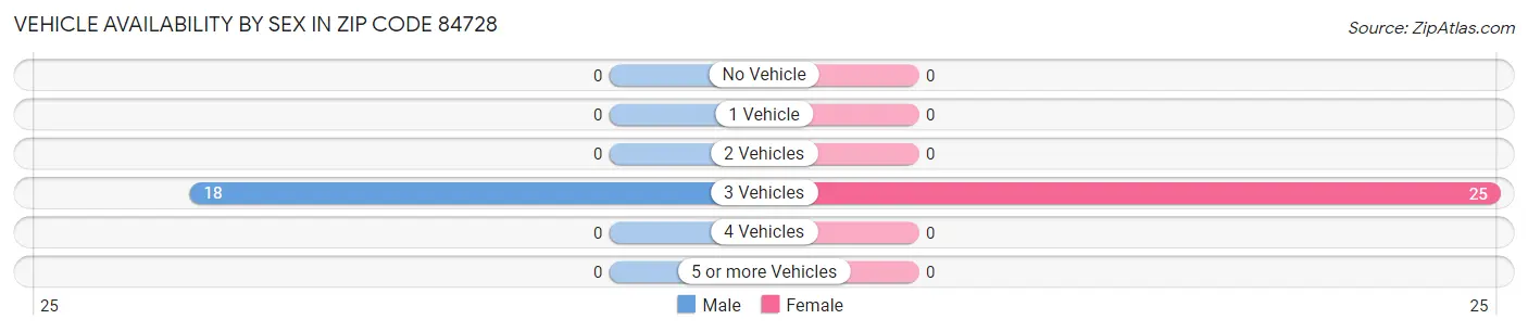 Vehicle Availability by Sex in Zip Code 84728