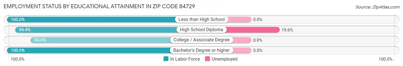 Employment Status by Educational Attainment in Zip Code 84729