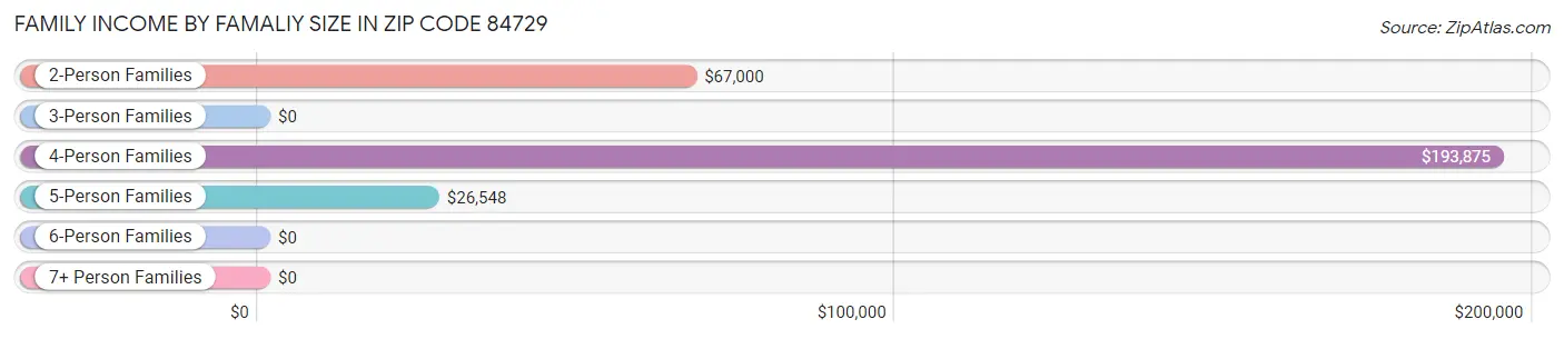 Family Income by Famaliy Size in Zip Code 84729