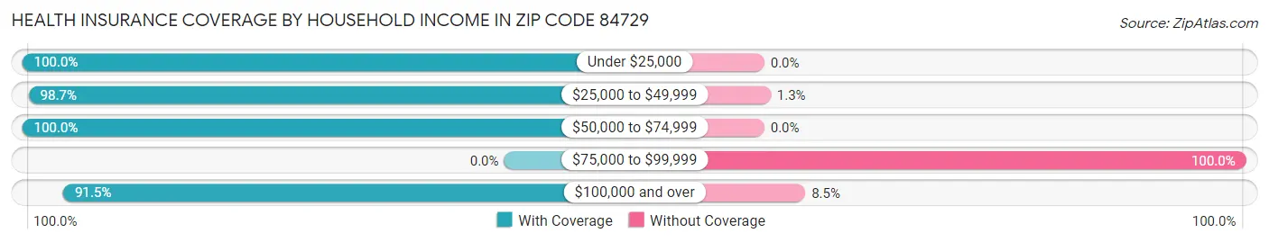 Health Insurance Coverage by Household Income in Zip Code 84729