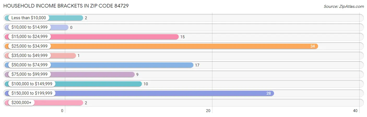 Household Income Brackets in Zip Code 84729