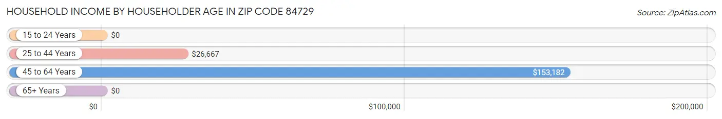 Household Income by Householder Age in Zip Code 84729