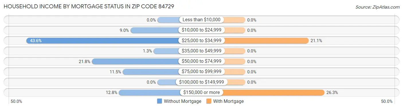 Household Income by Mortgage Status in Zip Code 84729