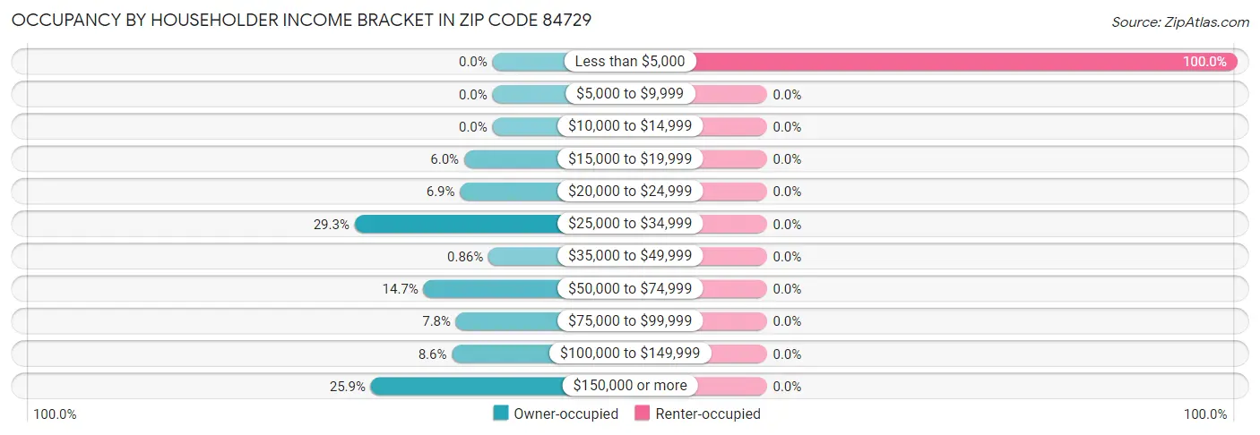 Occupancy by Householder Income Bracket in Zip Code 84729