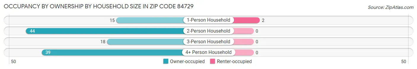 Occupancy by Ownership by Household Size in Zip Code 84729