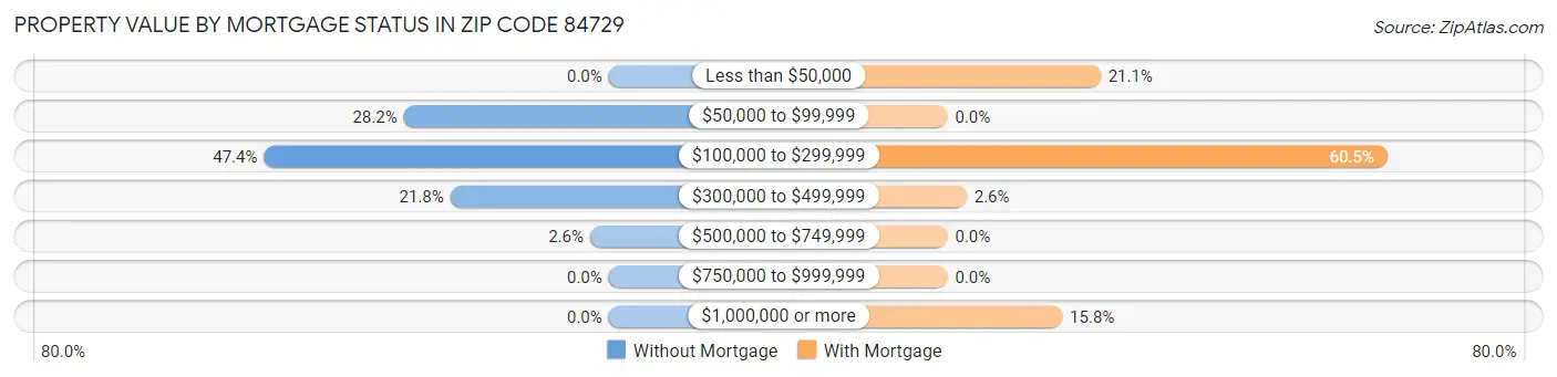 Property Value by Mortgage Status in Zip Code 84729