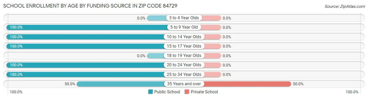 School Enrollment by Age by Funding Source in Zip Code 84729