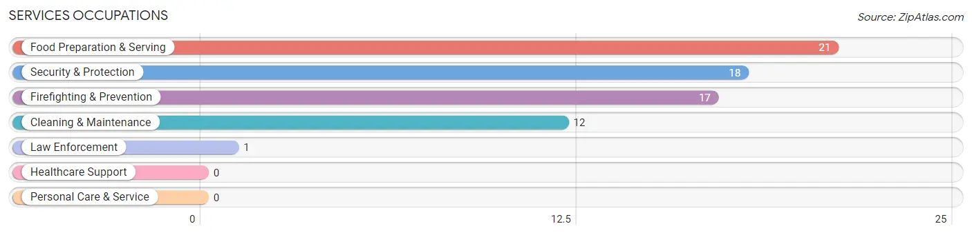 Services Occupations in Zip Code 84729