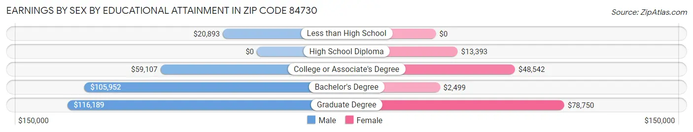 Earnings by Sex by Educational Attainment in Zip Code 84730