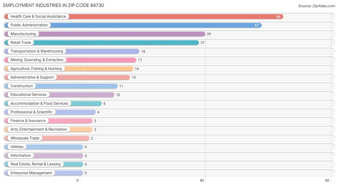 Employment Industries in Zip Code 84730