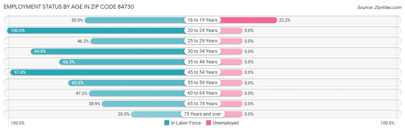 Employment Status by Age in Zip Code 84730