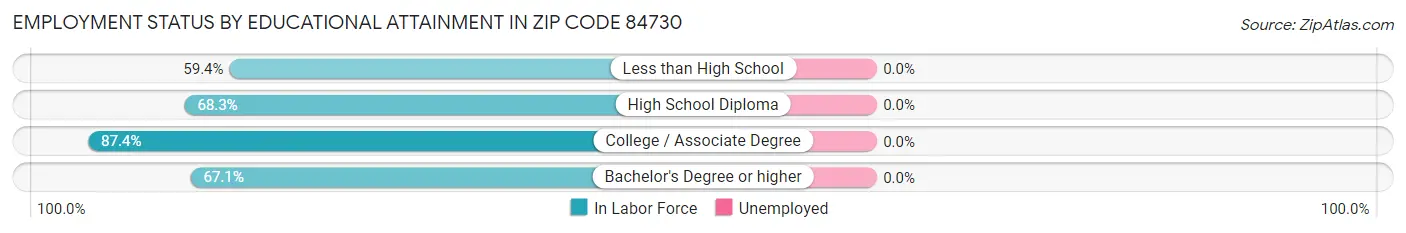 Employment Status by Educational Attainment in Zip Code 84730