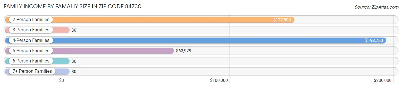 Family Income by Famaliy Size in Zip Code 84730