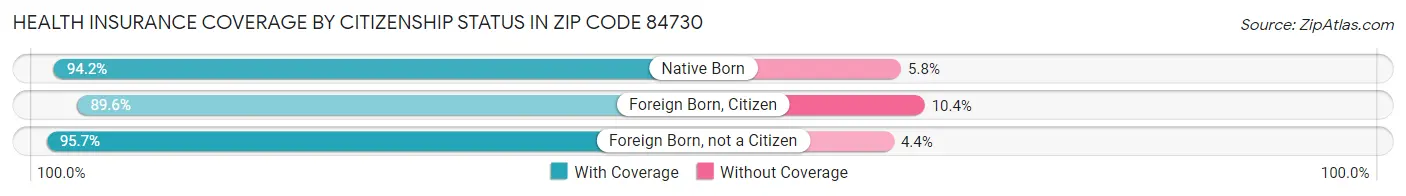 Health Insurance Coverage by Citizenship Status in Zip Code 84730