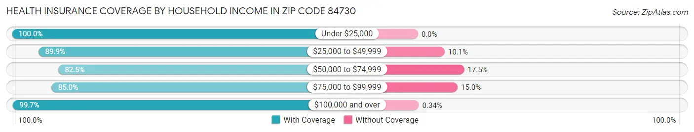 Health Insurance Coverage by Household Income in Zip Code 84730