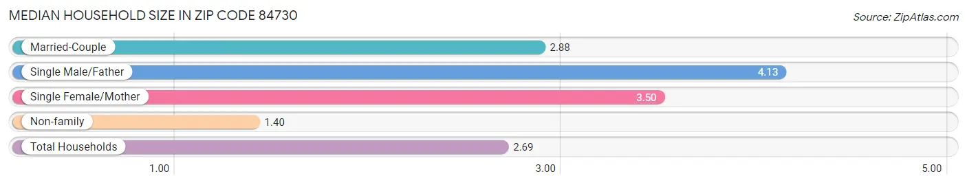 Median Household Size in Zip Code 84730