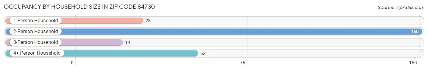 Occupancy by Household Size in Zip Code 84730