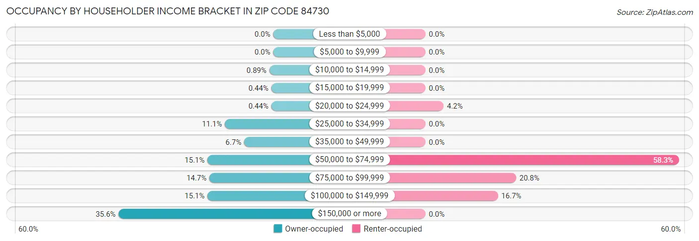 Occupancy by Householder Income Bracket in Zip Code 84730
