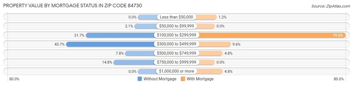 Property Value by Mortgage Status in Zip Code 84730