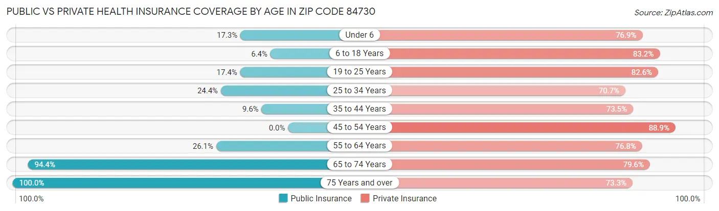Public vs Private Health Insurance Coverage by Age in Zip Code 84730