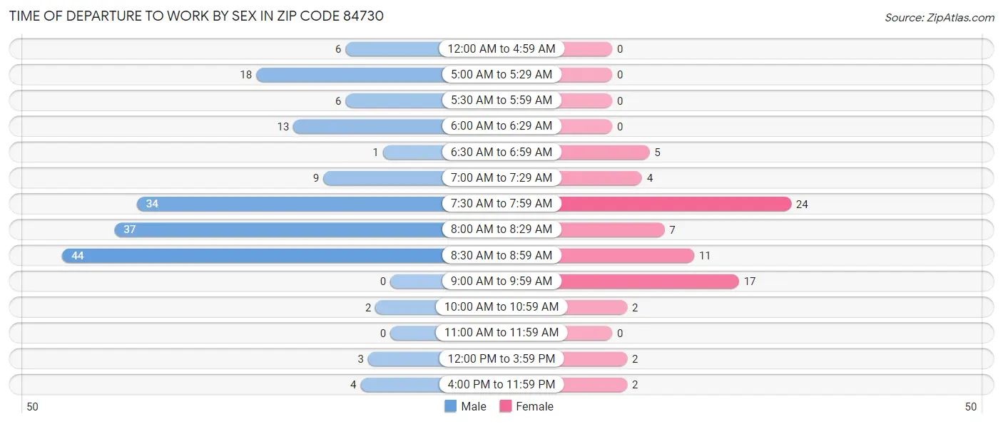 Time of Departure to Work by Sex in Zip Code 84730