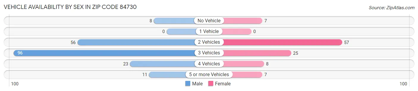 Vehicle Availability by Sex in Zip Code 84730
