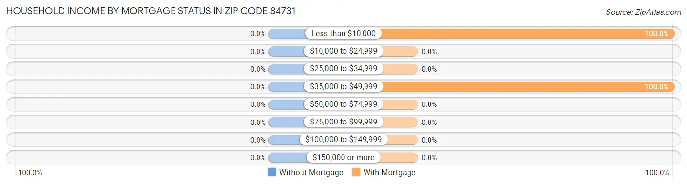 Household Income by Mortgage Status in Zip Code 84731