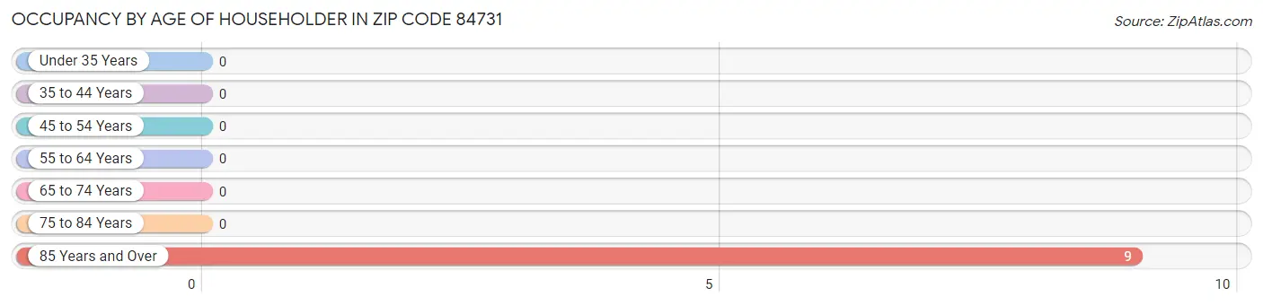 Occupancy by Age of Householder in Zip Code 84731