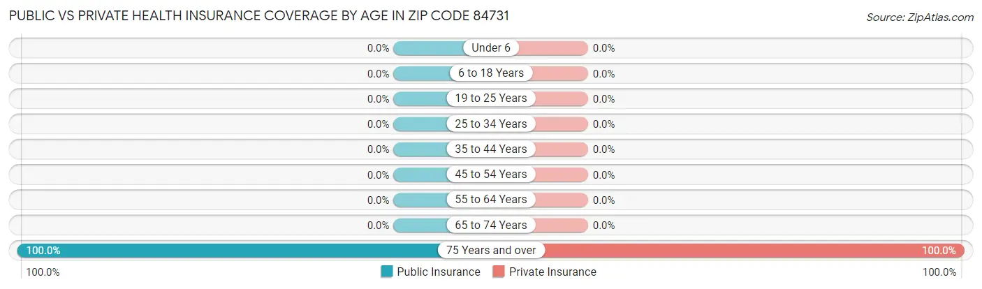 Public vs Private Health Insurance Coverage by Age in Zip Code 84731