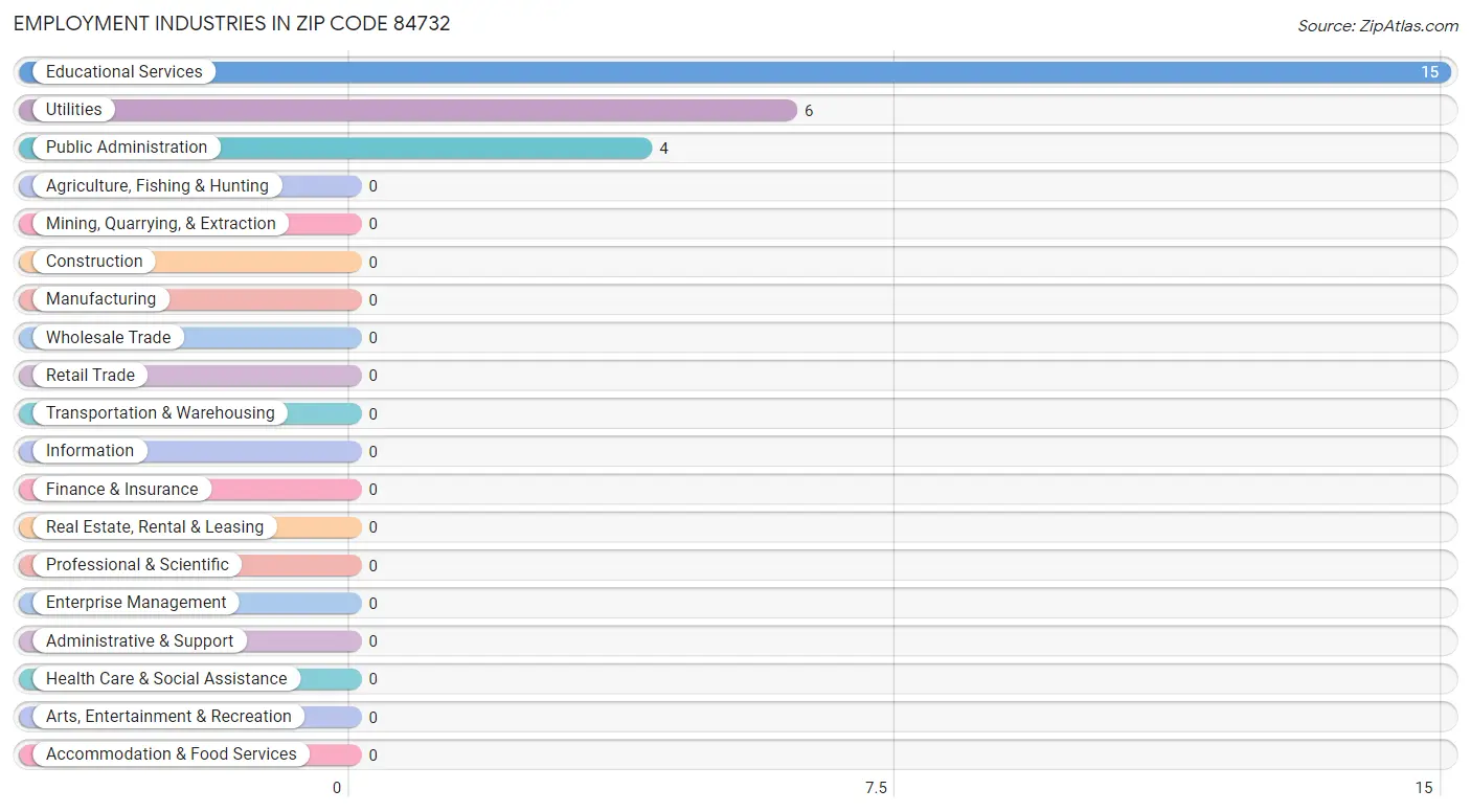 Employment Industries in Zip Code 84732