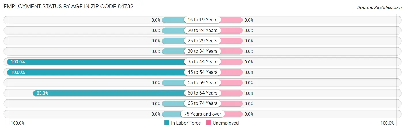 Employment Status by Age in Zip Code 84732