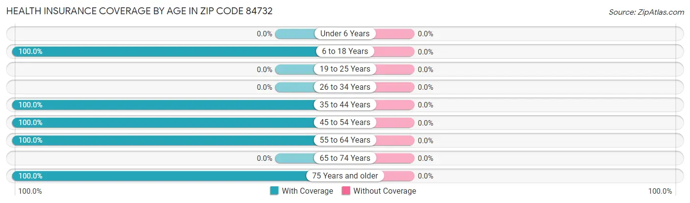 Health Insurance Coverage by Age in Zip Code 84732