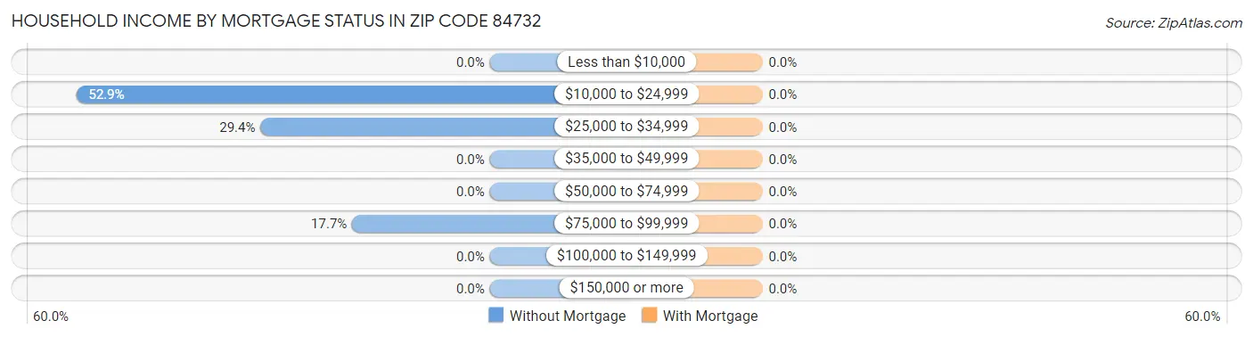Household Income by Mortgage Status in Zip Code 84732